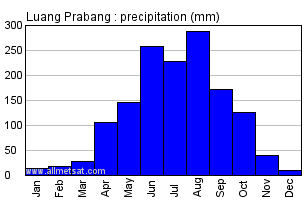 Luang Prabang Laos Annual Precipitation Graph